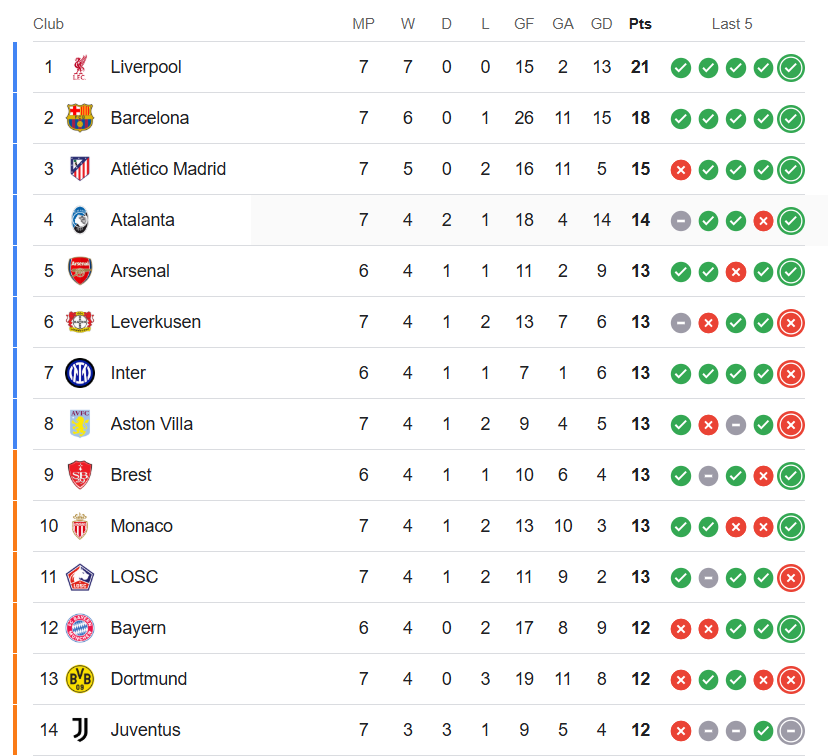 Champions league Table