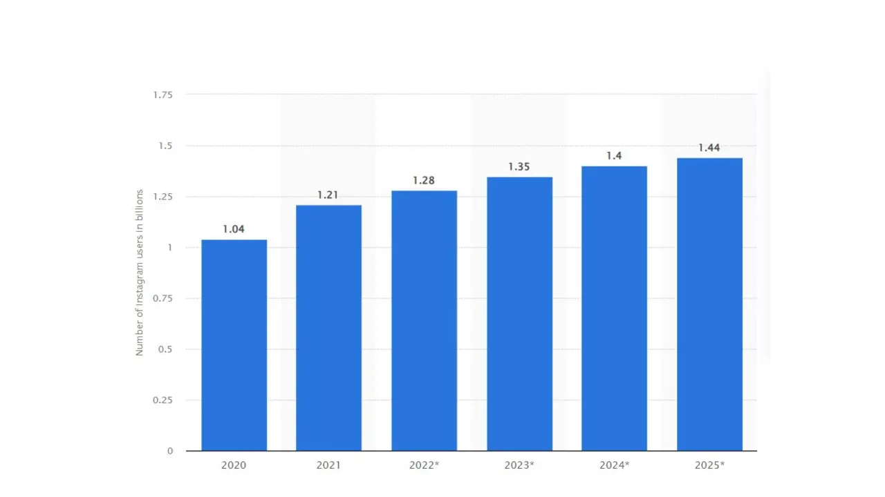 Number of Instagram users worldwide from 2020 to 2025