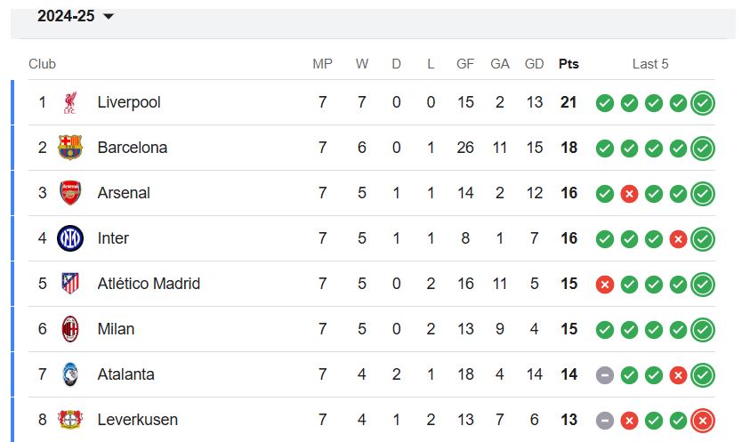 Top Eight of Champions League