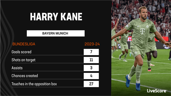 Harry Kane Stats