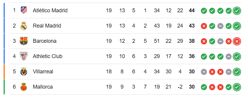 La Liga Table