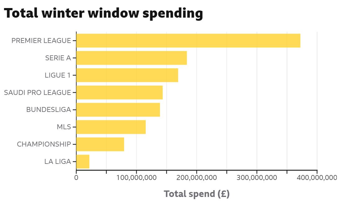 Total winter window spending