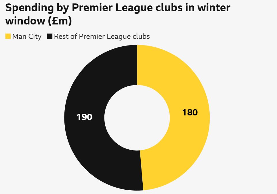 Spending by Premier League clubs in winter window (£m)