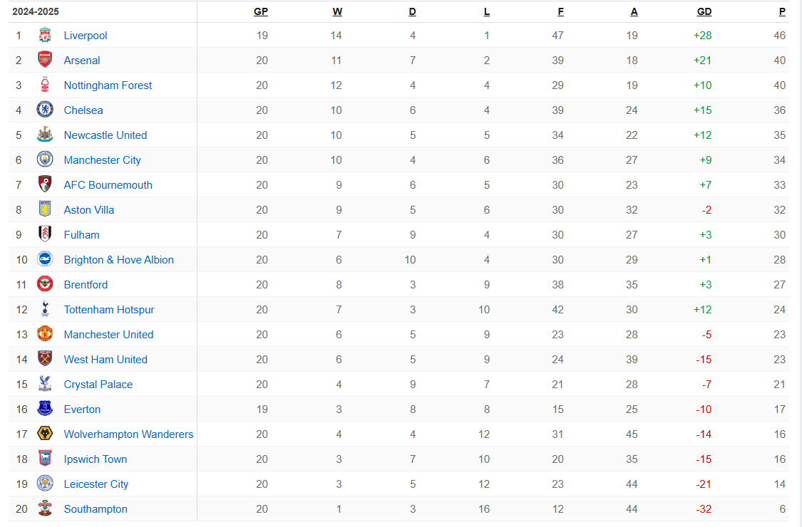 Premiere League Table 2024-25